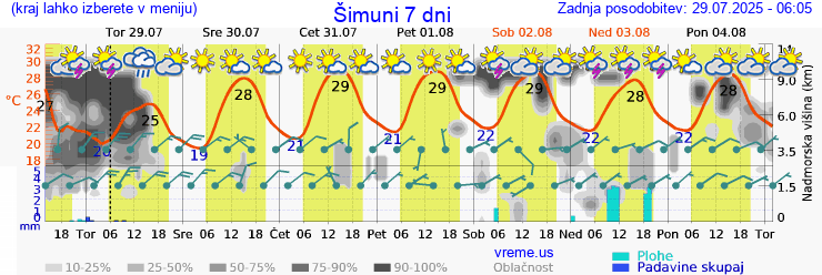 Vreme 7 dni