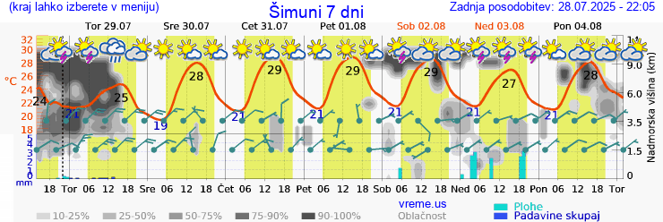 Vreme 7 dni