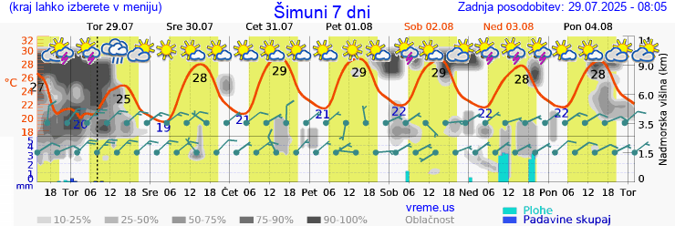 Vreme 7 dni