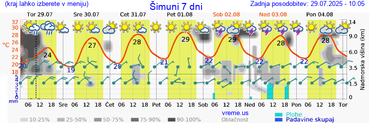 Vreme 7 dni