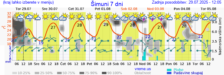 Vreme 7 dni