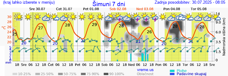 Vreme 7 dni
