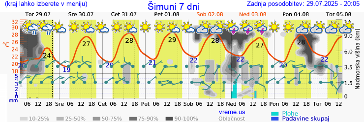 Vreme 7 dni