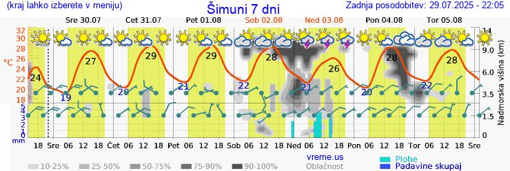 Vreme 7 dni