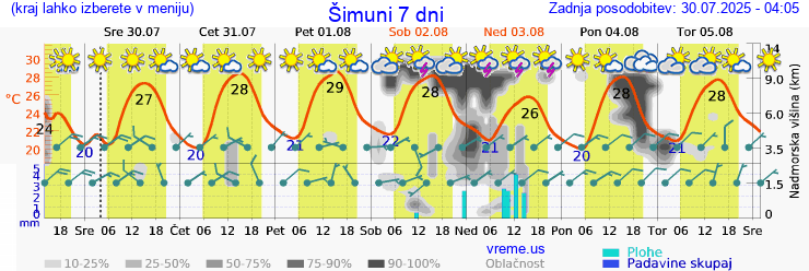Vreme 7 dni