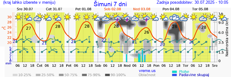 Vreme 7 dni