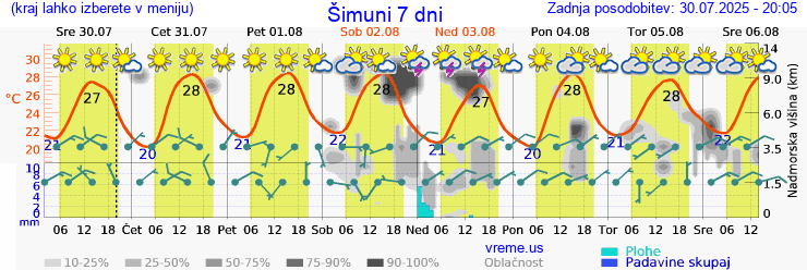 Vreme 7 dni