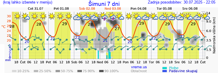 Vreme 7 dni