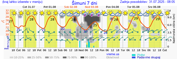 Vreme 7 dni