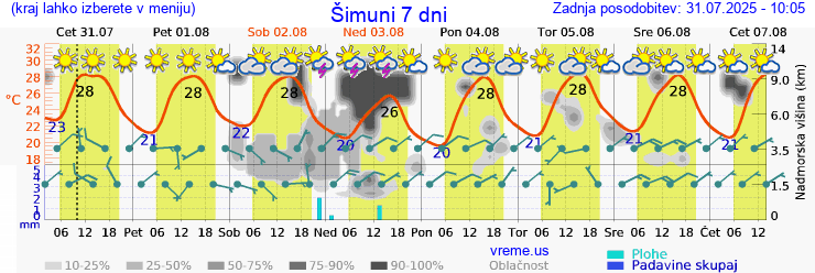 Vreme 7 dni