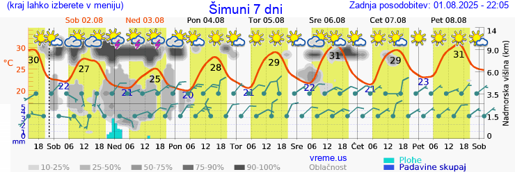 Vreme 7 dni