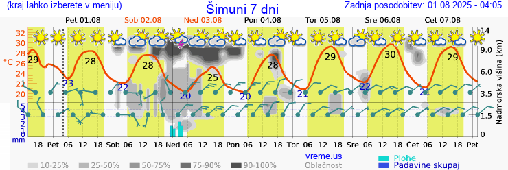 Vreme 7 dni