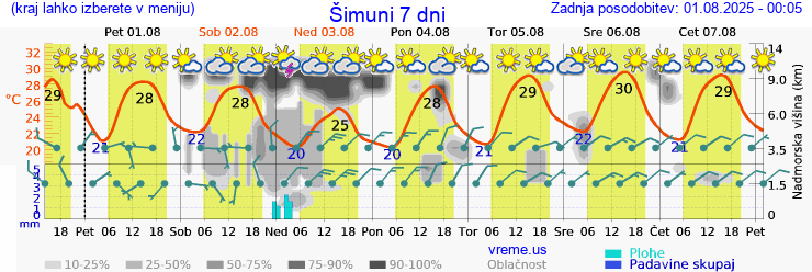 Vreme 7 dni