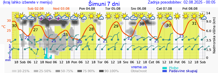 Vreme 7 dni
