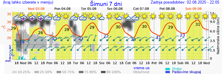 Vreme 7 dni
