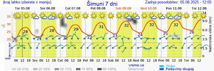 Vreme 7 dni