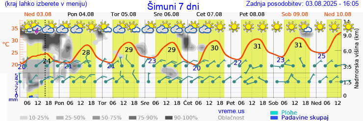 Vreme 7 dni