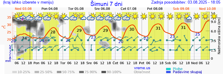 Vreme 7 dni
