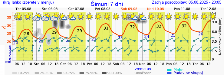 Vreme 7 dni