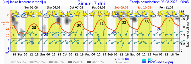 Vreme 7 dni