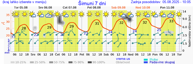Vreme 7 dni