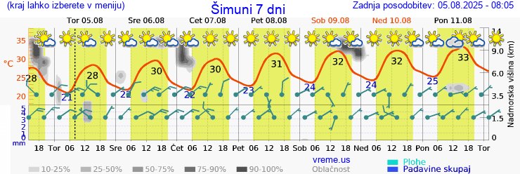 Vreme 7 dni