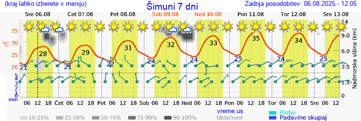 Vreme 7 dni