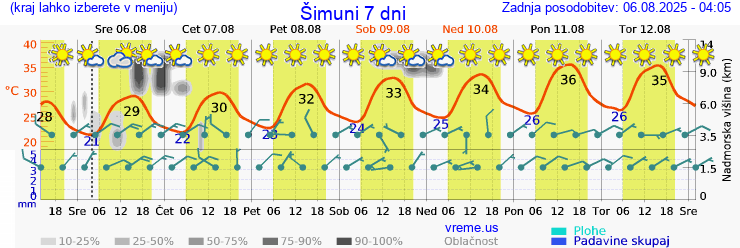 Vreme 7 dni