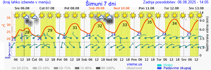 Vreme 7 dni