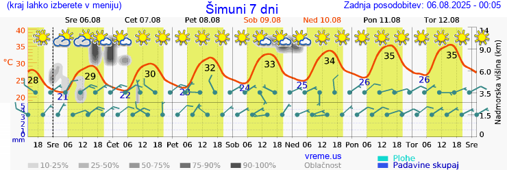 Vreme 7 dni