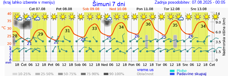 Vreme 7 dni