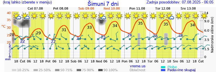 Vreme 7 dni