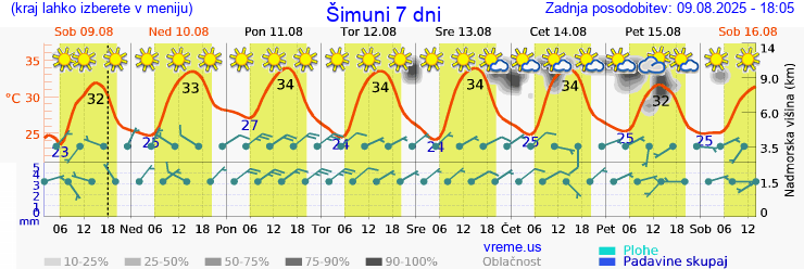 Vreme 7 dni