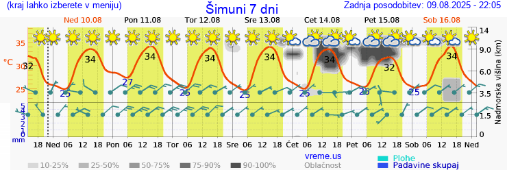 Vreme 7 dni