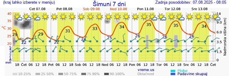 Vreme 7 dni
