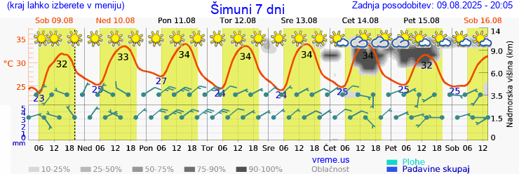 Vreme 7 dni