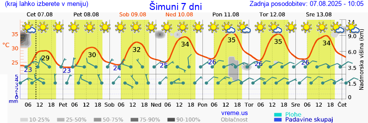 Vreme 7 dni