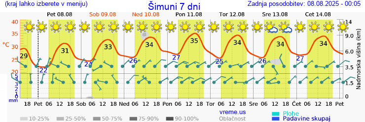Vreme 7 dni