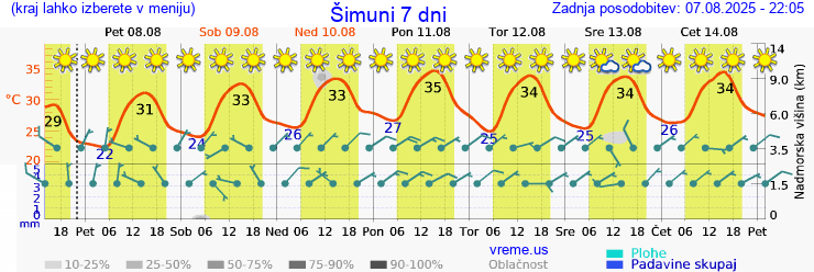 Vreme 7 dni
