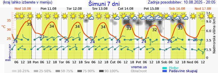 Vreme 7 dni
