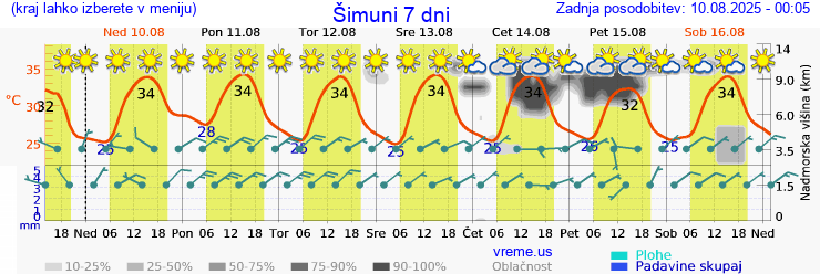 Vreme 7 dni