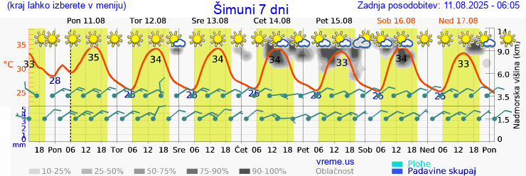 Vreme 7 dni