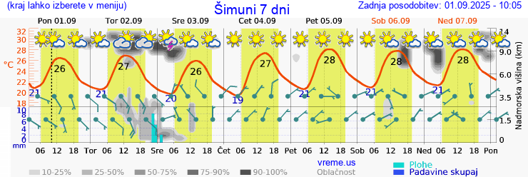 Vreme 7 dni