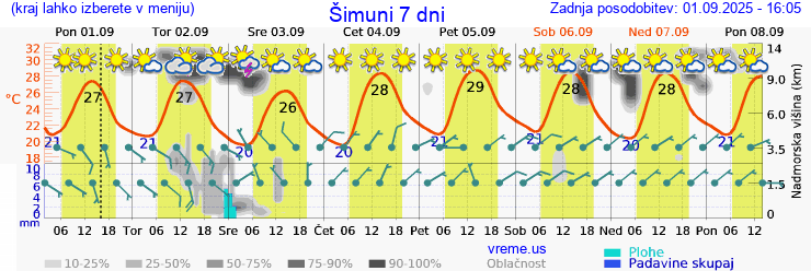 Vreme 7 dni