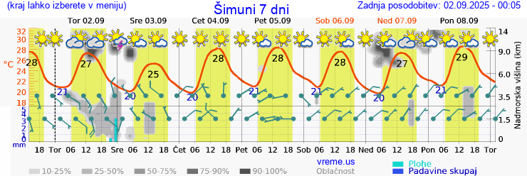 Vreme 7 dni