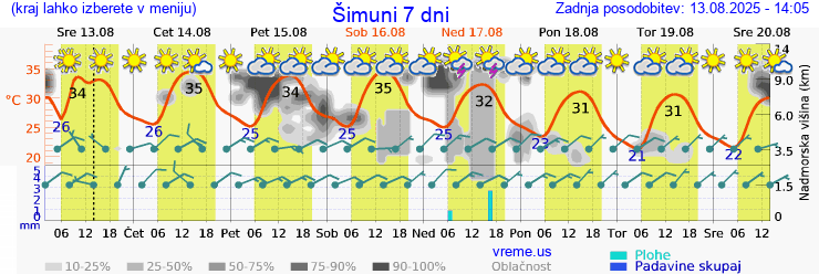 Vreme 7 dni