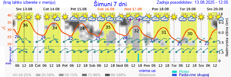 Vreme 7 dni