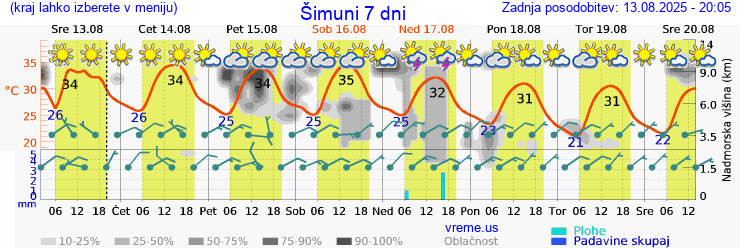 Vreme 7 dni
