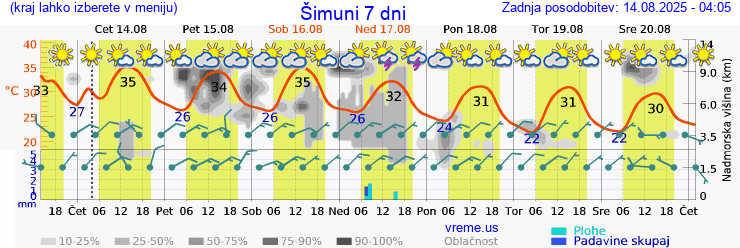 Vreme 7 dni