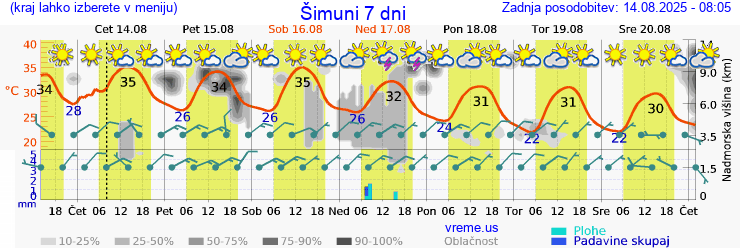 Vreme 7 dni
